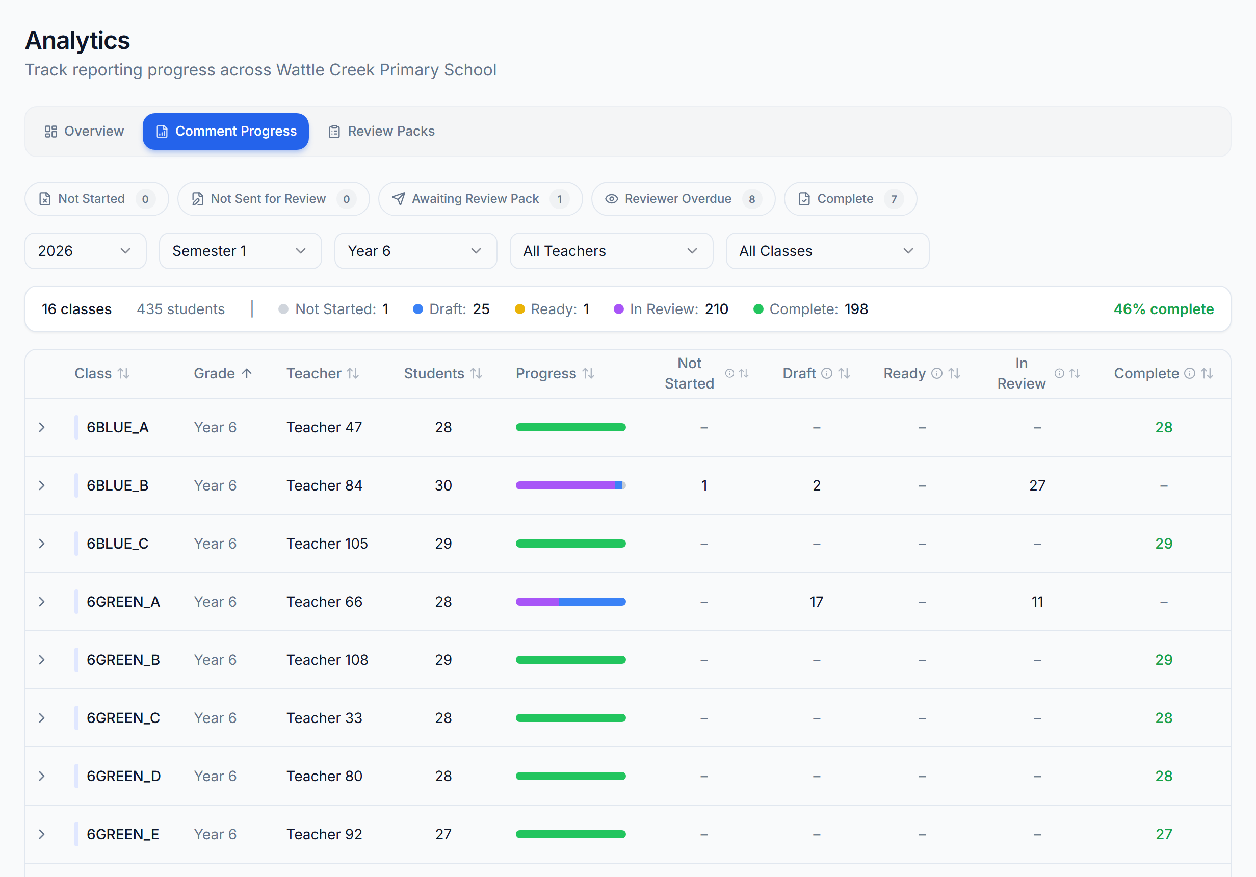 Comment Progress filtered to Year 6, with quick filter buttons above the year, semester, year level, teacher and class filters, a status summary bar, and one row per class with a progress bar and status counts