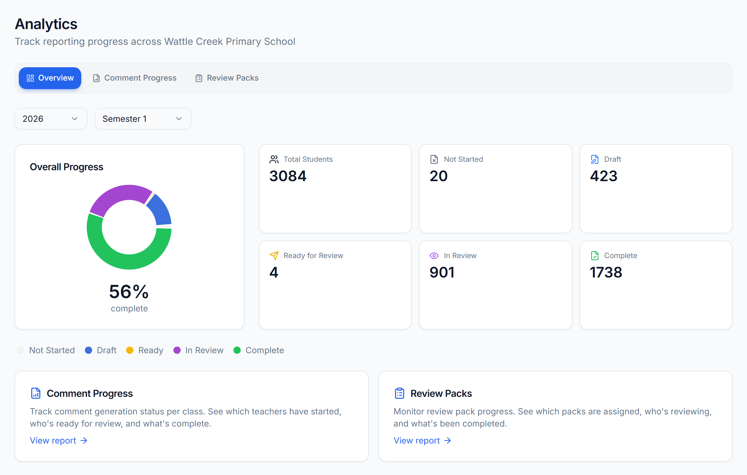 Analytics Overview showing the Overall Progress donut at 56% complete, six stat cards from Total Students to Complete, and links to the Comment Progress and Review Packs reports