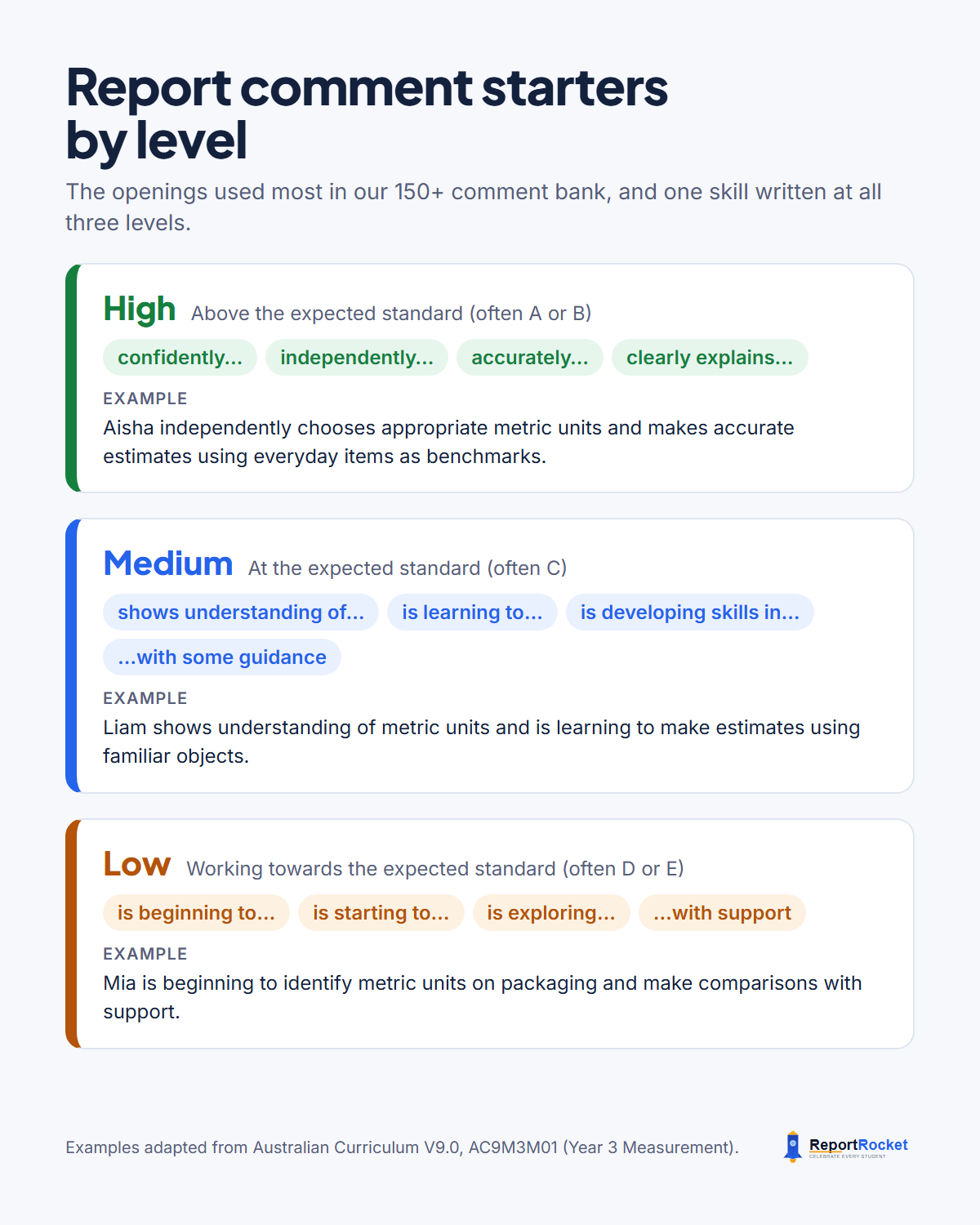 Report comment starters by level: High uses confidently, independently and accurately; Medium uses shows understanding of and is learning to; Low uses is beginning to and with support. One Year 3 measurement skill is written at each level