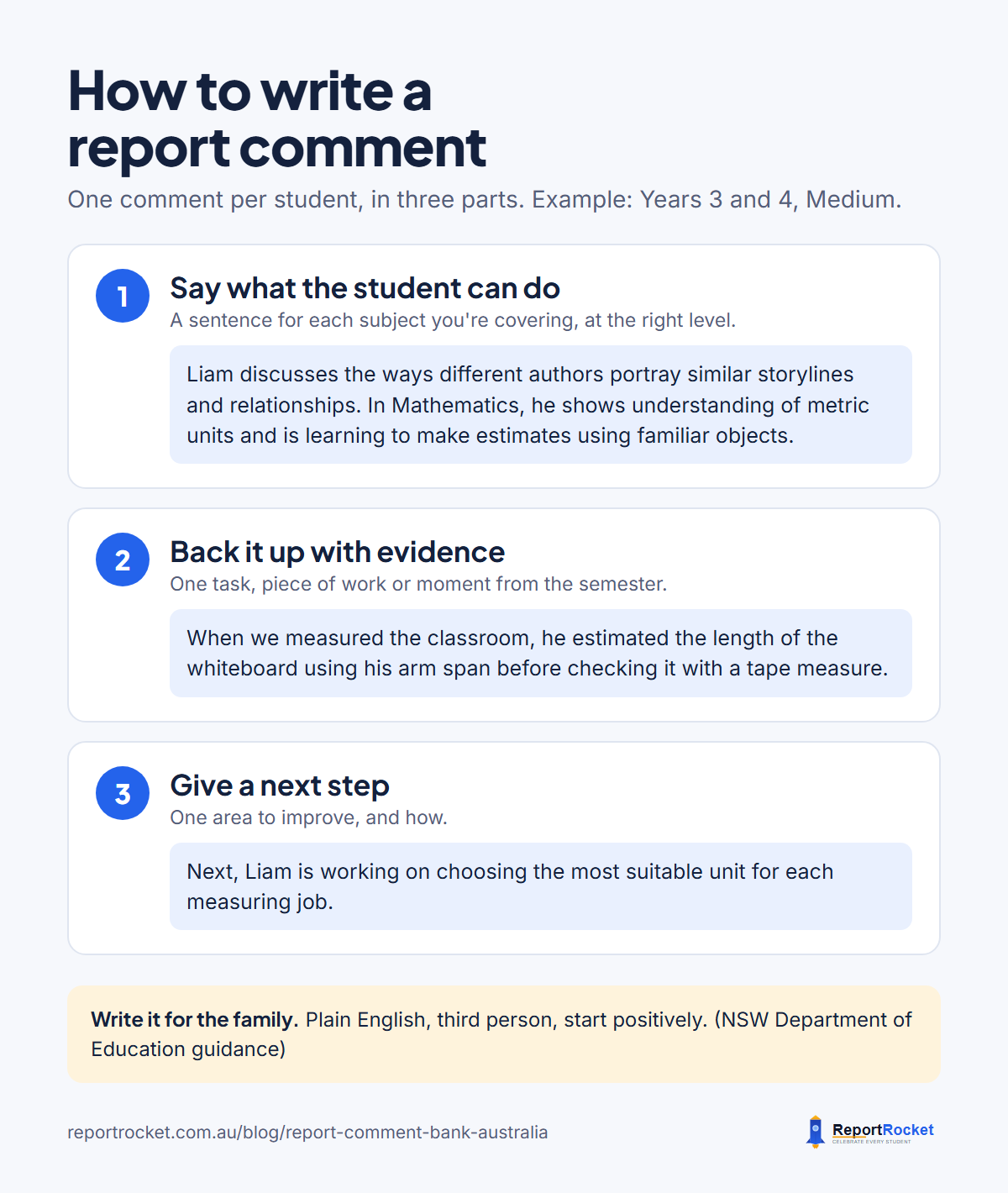 How to write a report comment in three parts: say what the student can do, back it up with evidence, then give a next step, shown with a Years 3 and 4 comment that draws on English and Mathematics